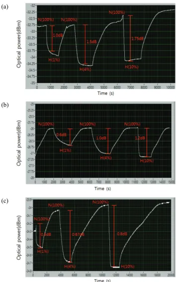 Fig. 4. Sensor responses in the air for different hydrogen  concentrations and different Pd thickness (a) Pd thickness 10 nm,  (b) Pd thickness 30 nm, and (c) Pd thickness 50 nm.