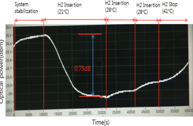 Fig. 5. Experimental set-up to measure sensor response in the  insulation oil.