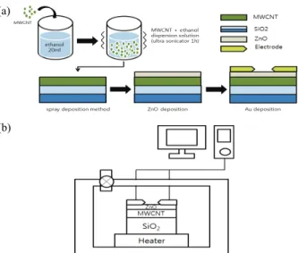 Fig. 1. (a) Schematic structure of the processes in the fabrication  of the NO X  gas sensor, and (b) gas sensor measurement system  using the Elvis device.