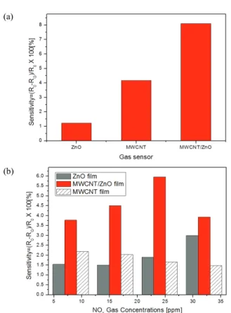 Fig. 4. Normalized response of gas sensor by NO X  gas detections. 