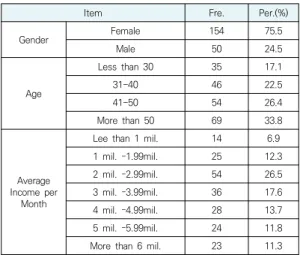 Table  1.  Profile  of  Respondents
