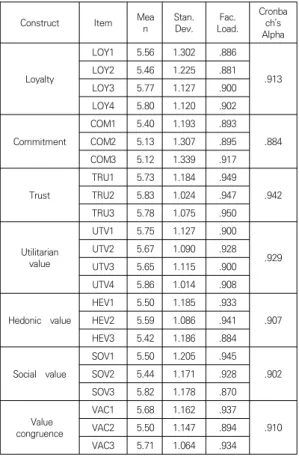 Table  2.  List  of  Model  Constructs  and  Reliability  Test
