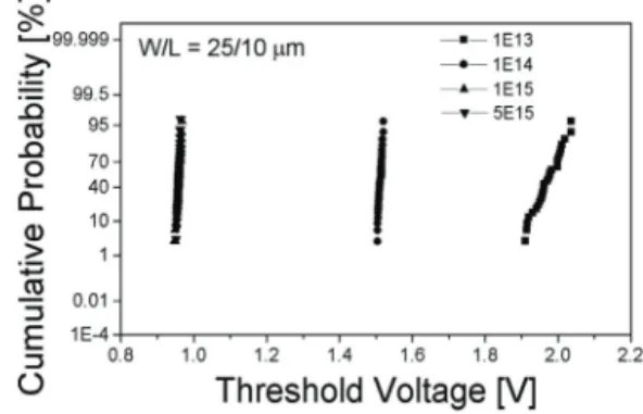 Fig. 1.  Ⅰ-Ⅴ  characteristics of the NMOS device, where the dose  of the implantation for doping of the polycrystalline silicon gate  layer was 10 13 /cm 2 