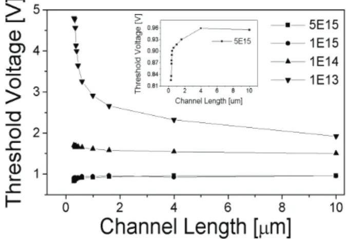 Fig. 3. Threshold voltage of NMOS devices as a function of  channel length for various implant doses of polycrystalline silicon  gate layer.