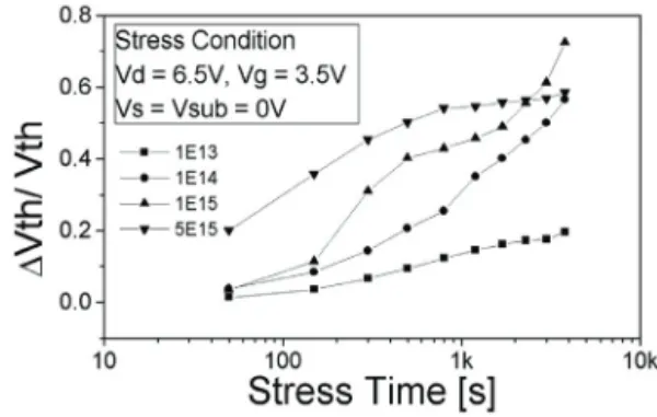 Fig. 4. Subthreshold slope of NMOS devices for various implant  doses of polycrystalline silicon gate layer.