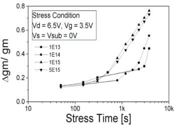 Fig. 6. Variation of transconductances of NMOS devices as a  function of stress time for various implant doses of polycrystalline  silicon gate layer.