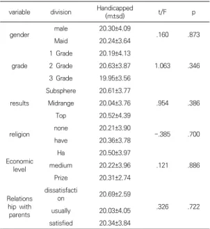 Table  3.  Disability  type  according  to  the  general  characteristics  of  the  subjects