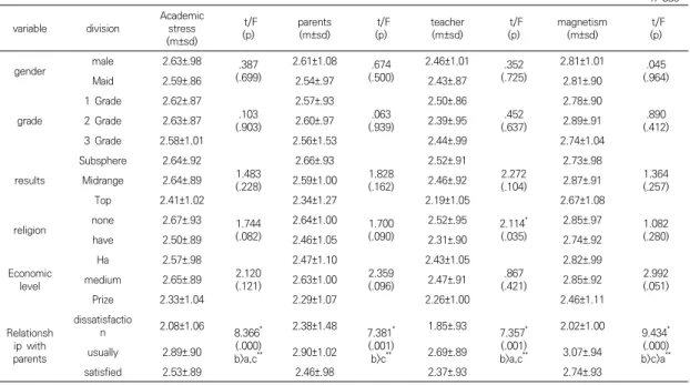 Table  4.  Study  stress  according  to  the  general  characteristics  of  the  study  subjects이 20.31점<±2.74>이며, 중 수준은  20.04점<±3.76>으로  가장  났다.부모와의 관계에서 불만족이 20.69점(±2.59)으로 가장 높았으며, 다음으로 만족이 20.34점<±3.84>이고, 보통이  20.03점<±4.05>으로