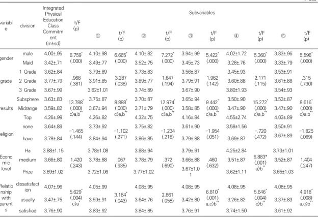 Table  5.  Integrative  Physical  Education  Class  Commitment  According  to  Researcher's  General  Characteristics