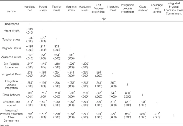 Table  6.  Correlation  between  Disability,  Academic  Stress,  and  Integrated  Physical  Education  Class  Commitment3.47점(±.90)이며 통계적으로 유의하였다(p=.000, post 
