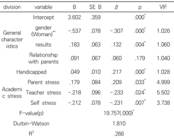 Table  7.  Factors  Affecting  Integrated  Physical  Education  Commitment  않아  다중공선성의  문제는  없는  것으로  확인되었고  Durbin-Watson 통계량이 1.810로 2.0에 가까워 자기 상관이 없이 오차 항들이 서로 독립적임을 알 수 있었다