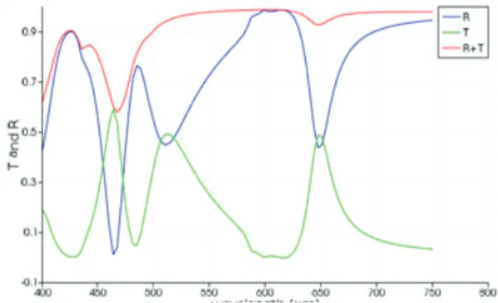 Fig. 8. FDTD result of circular model (R ＝0.1 um, period＝1 um).
