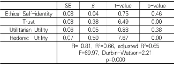 Table 3. Results of Regression Analysis for Intention to  Recommendation 특히, 연구문제 2의 결과는 선행연구에서 제시한 만족 도와 추천의도가 각 기업의 성과에 미치는 영향력이 다 르듯이[17], 본 연구에서는 윤리적 자아정체성과 실용적  효용이  만족도에서는  영향을  미쳤으나,  추천의도에서는  영향을 미치지 못했다