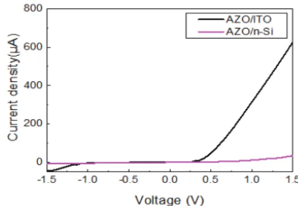 Fig. 2. FE-SEM images (a) cross-section, (b) top-view, and (c)  schematic and photogragh of No.1/No.2/No.3 devices.