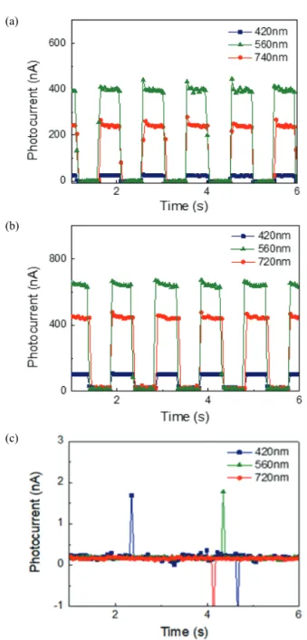Fig. 5. Photo response (a) No.1 device, (b) No.2 device, and  (c) No.3 device. Photocurrent (nA) 420 nm 560 nm 740 nm No.1 device 21.7 387 221 No.2 device 103 646 446 No.3 device - - 