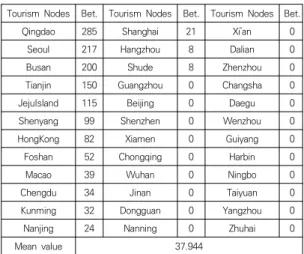 Table  2.  Betweenness  centrality  of  tourism  nodes