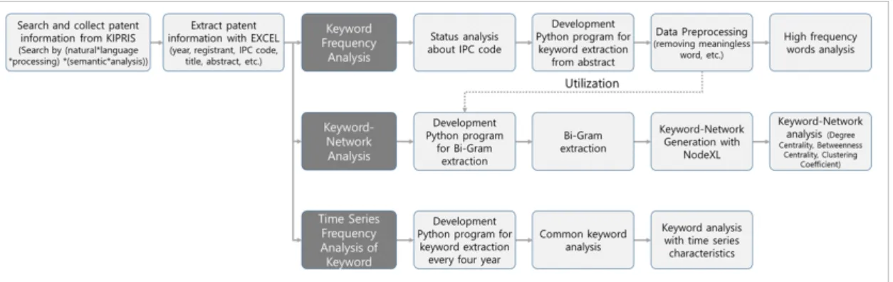 Fig.  1.  Methodology  of  Patent  Data  Analysis 거절 건 제외). 특히, 2000년 이후의 데이터를 분석대상 으로 한 이유는, 한국어의 자연어처리 관련 연구는 정부 가 한국어 디지털 언어자원 구축을 목표로 진행한 “21세 기 세종 계획”이 그 출발점이라고 할 수 있으며, 2000년 부터  초기단계로서의  실질적인  결과인  “세종  말뭉치”가  발표된  시점이기  때문이다