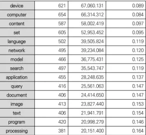 Table 5는 자연어처리 기반 의미분석과 관련된 한국  및 미국 특허를 2000년부터 2019년(8월)까지 4년 단위,  총  5단계로  나누어  Keyword가  어떤  흐름을  보이는지  비교  분석한  결과이다