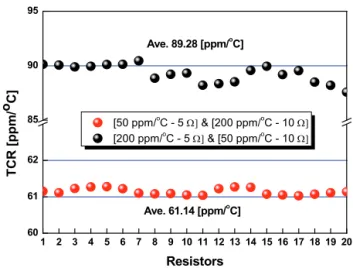 Fig. 5. Temperature coefficient of resistance of the parallel  combination for the resistors fabricated.