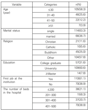 Table  1.  Characteristics  of  Subjects     (N=180)의 연구에서 Cronbach's α= .92이었고, 본 연구에서의 신뢰도  Cronbach's  α=.94이었다.2.3.5  조직사회화조직사회화는  Sohn  등[11]이  개발한  간호사의  조직사회화 평가도구를 사용하여  측정하였다