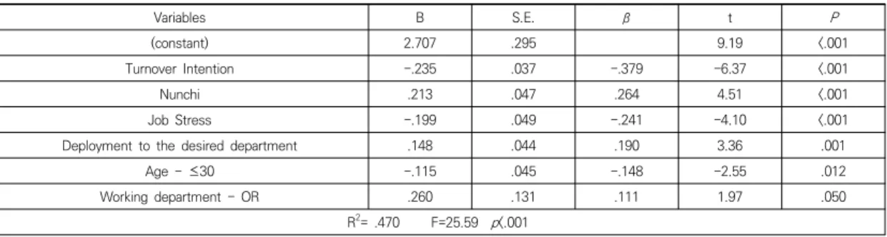 Table  4.  Correlation  among  the  research  Variables  (N=180) 순으로 나타났다. 설명력은 47.0%이었다(F=25.59, p<.001)