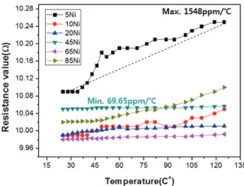 Fig. 2. Resistance change with temperature for the film type resistor.
