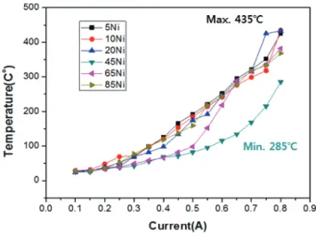 Fig. 5. Temperature change due to short-time overload for the  film type resistor.