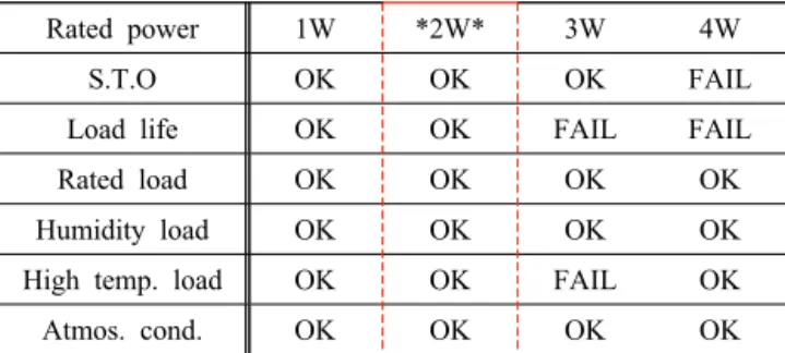 Table 2. Rated power determination test of resistor.