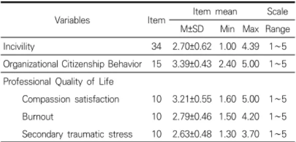 Table  3.  Difference  in  professional  quality  of  life  according  to  characteristics                                                        (N=238)대상자가  경험한  무례함의  평균평점은  5점  만점  중 2.70±0.62점으로  중간정도였다