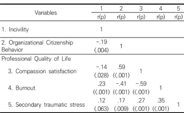 Table  5.  Mediating  effects  of  organizational  citizenship  behavior  between  incivility  and  professional  quality  of  life (N=238)성 스트레스와는 양의 상관관계(r=.17, p=.009), 소진과는 음의 상관관계(r=-.41, p<.001)로 나타났다(Table 4 참고).Variables12345r(p)r(p)r(p)r(p)r(p)