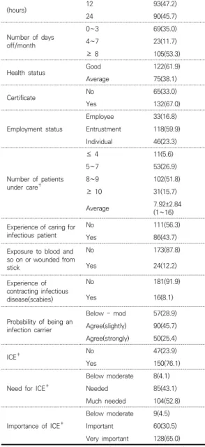 Table  2.  Differences  in  Performance  of  Infection  Control  by General and  Infection Control Characteristics
