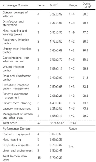 Table 3. Differences in Performance of Infection Control  by Infection Management Environment of Long  Term  Care  Hospitals     ( N =197) 
