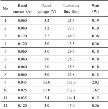 Table 1. LED package specification.