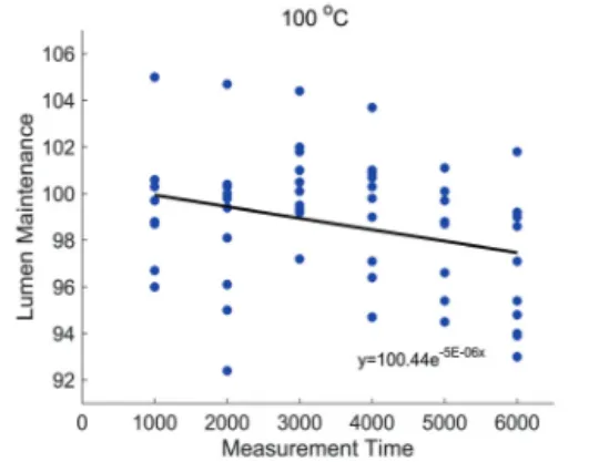 Fig. 4. Regression analysis model at 100℃.