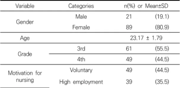 Table  1.  Demographic  characteristics  of  participants      (N=110)2.2  연구  대상본 연구의 자료 수집은 2019년 10월 21일부터 10월 31일까지 시행되었다