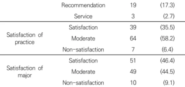 Table  2.  Subjects's  self-leadership,  career  decision-making  self-efficacy,  and  career  identity                   (N=110) 