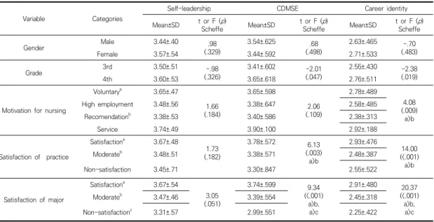 Table  3.  Differences  of  self-leadership,  career  decision-making  self-efficacy,  and  career  identityaccording  to 