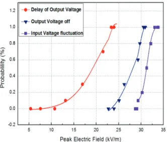 Fig. 7. Parameter change according to electric field intensity. 