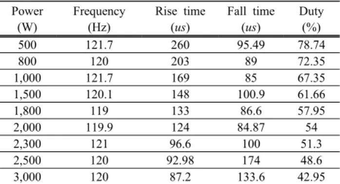 Table 2. Frequency, rise/fall time, duty of photocoupler according  to electric field.