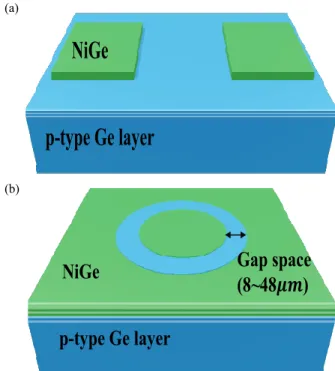 Fig. 2. (a) Schottky diode structure and (b) circular transmission  line method (CTLM) structure.