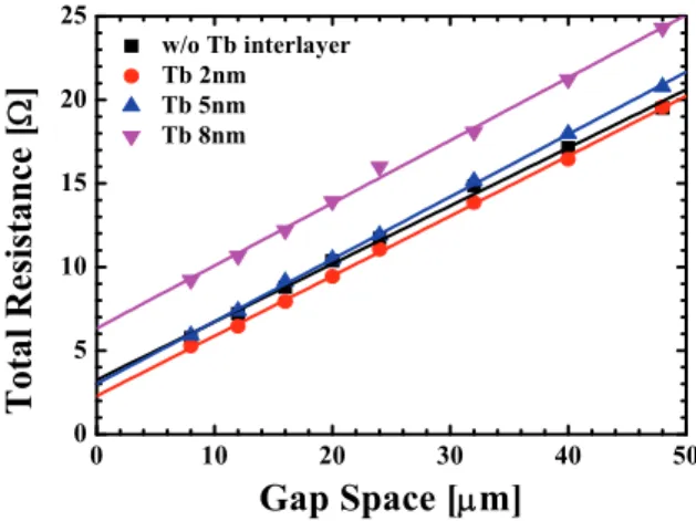Fig. 3. Current-voltage characteristics of the fabricated Schottky  diodes. 0 10 20 30 40 500510152025 w/o Tb interlayer Tb 2nmTb 5nmTb 8nmTotal Resistance []Gap Space [m]