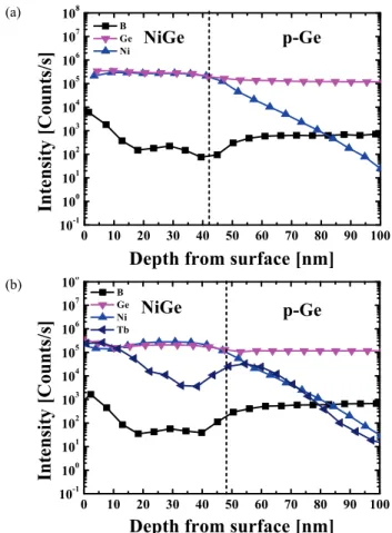 Fig. 6. SIMS depth profiles of NiGe (a) Ni/TiN structure without  Tb and (b) Tb/Ni/TiN structure with Tb thickness of 2 nm.