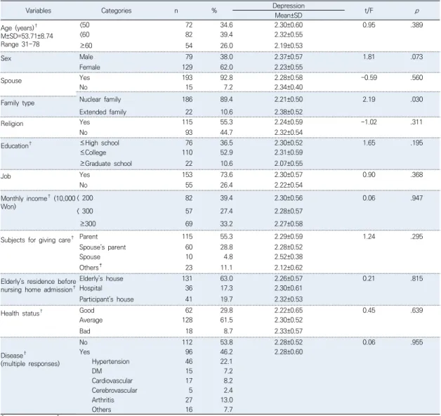 Table  1.  Comparison  of  Depression  according  to  Participants’  General  Characteristics                 ( N =208) 153명(73.6%)으로  없는  경우  55명(26.4%)보다  많았다