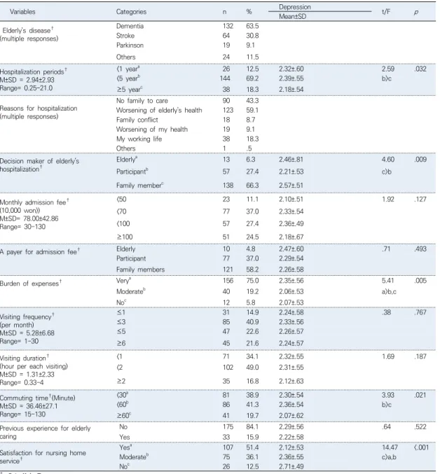 Table  2.  Comparison  of  Depression  according    Participants’  Caring  related  Characteristics             ( N =208)