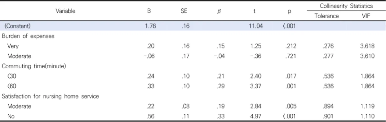 Table  3.  predictors  of  depression             ( N =208)