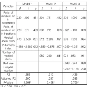 Table 3. Regression analysis to explain Normal profit to  gross  revenues  and  publicness