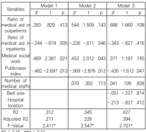 Table  5.  Regression  analysis  to  explain  operating  margin  and  publicness
