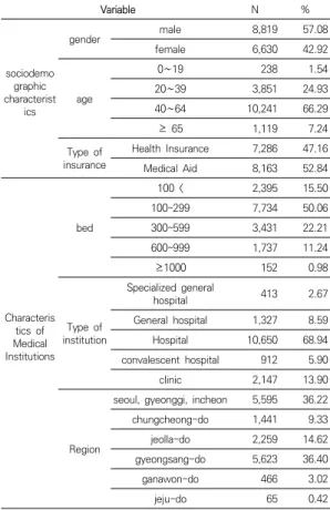 Table  1.  Status  of  all  inpatients  and  those  with  schizophrenia  2.2  측정변수  본 연구의 종속변수는 재원일수이다