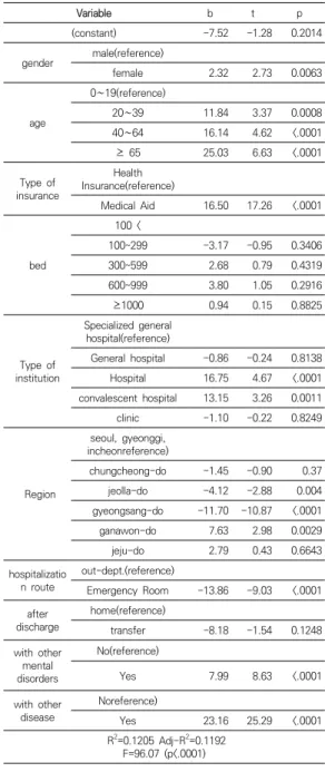 Table  5.  Analysis  of  Factors  Influencing  the  LOS