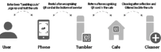 Fig. 2. The Tumbler sharing system of ‘0(Zero) Tumbler’  Campaign  4.1.3  텀블링(Tumbling) 국내에 분실의 문제점을 해결하여 운영하는 회사가 있 다